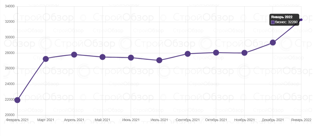Бизнес класс.