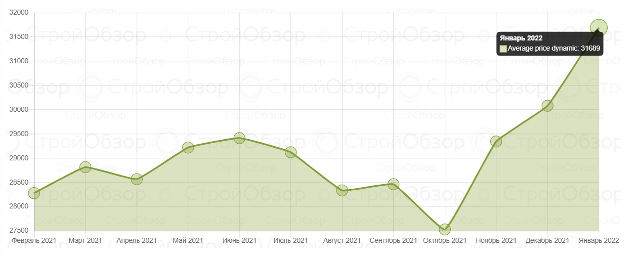 Динамика цен.