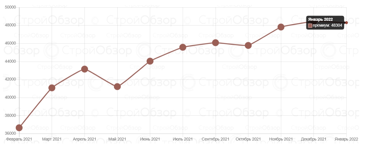 Премиум класс.