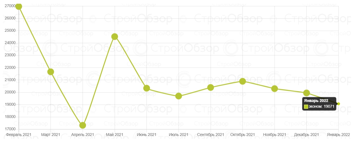 Эконом класс.