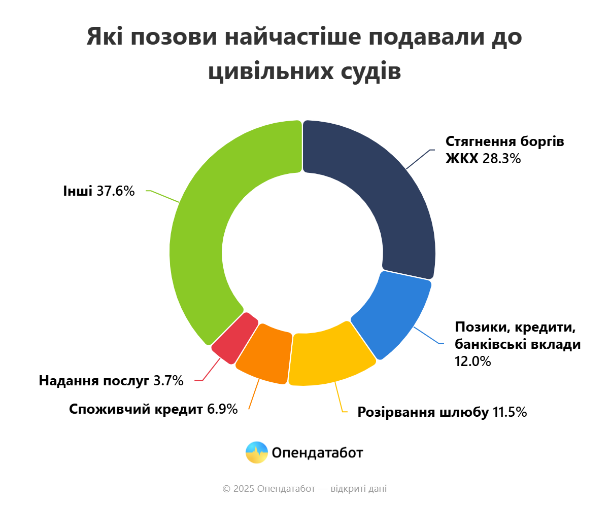 Долги по ЖКХ, уголовщина, разводы: какие дела чаще всего рассматривали украинские суды в 2024 году фото 2 1