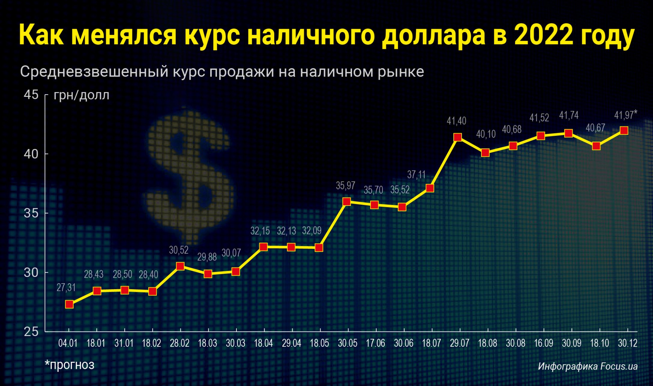 Изменения курса доллара в Украине.