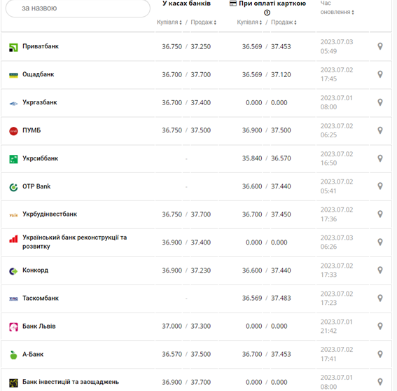 Курс доллара США в кассах банков и при оплате картой по данным Минфина