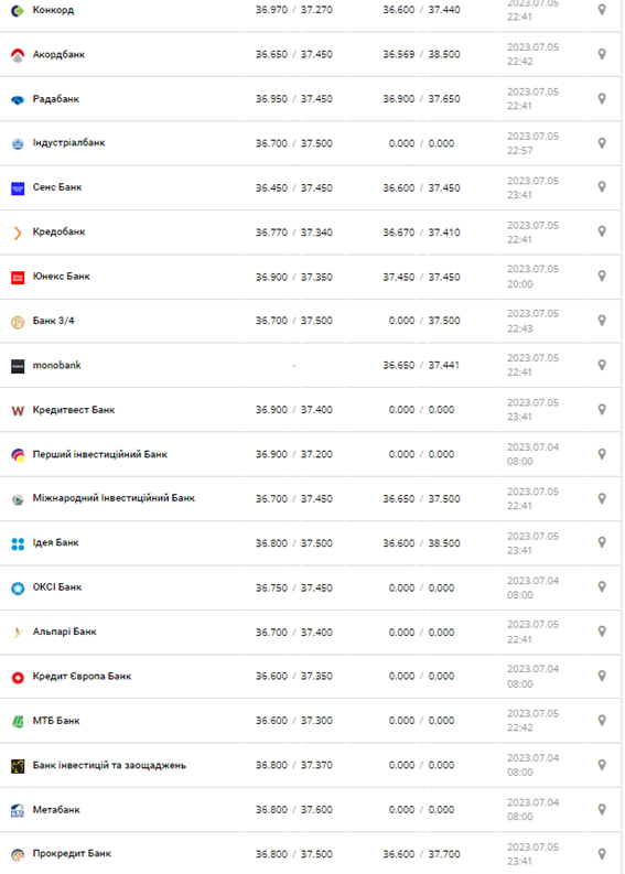 Курс доллара США в кассах банков и при оплате картой по данным Минфина
