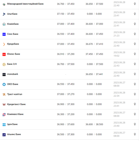 Курс доллара США в кассах банков и при оплате картой по данным Минфина