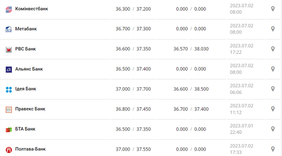 Курс доллара США в кассах банков и при оплате картой по данным Минфина