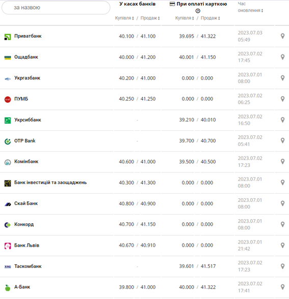 Курс евро США в кассах банков и при оплате картой по данным Минфина -
