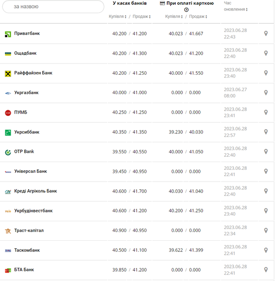 Курс евро США в кассах банков и при оплате картой по данным Минфина -