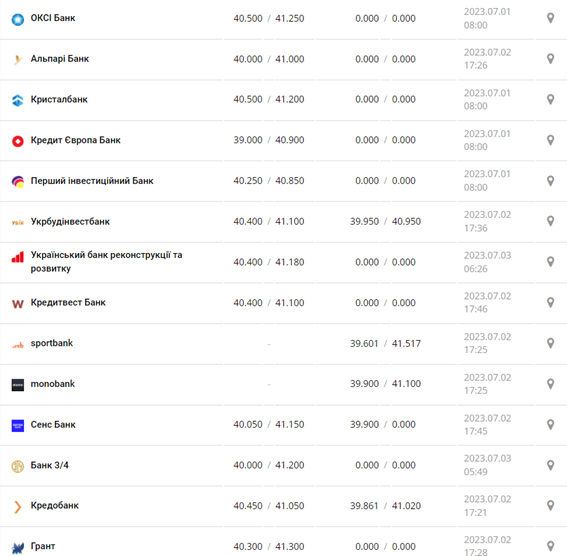 Курс евро США в кассах банков и при оплате картой по данным Минфина -