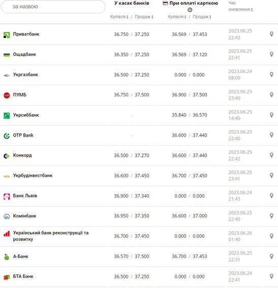 Курс доллара США в кассах банков и при оплате картой по данным Минфина