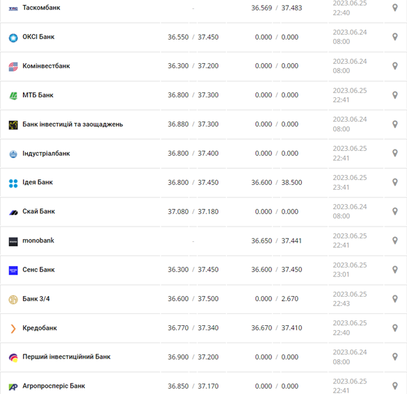 Курс доллара США в кассах банков и при оплате картой по данным Минфина