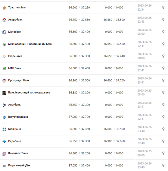 Курс доллара США в кассах банков и при оплате картой по данным Минфина