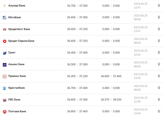 Курс доллара США в кассах банков и при оплате картой по данным Минфина