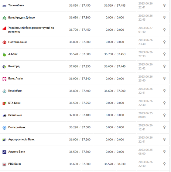 Курс доллара США в кассах банков и при оплате картой по данным Минфина