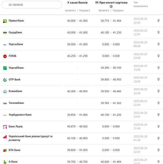 Курс евро США в кассах банков и при оплате картой по данным Минфина -