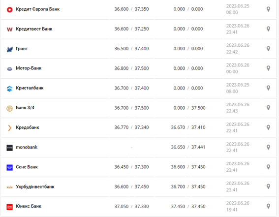 Курс доллара США в кассах банков и при оплате картой по данным Минфина