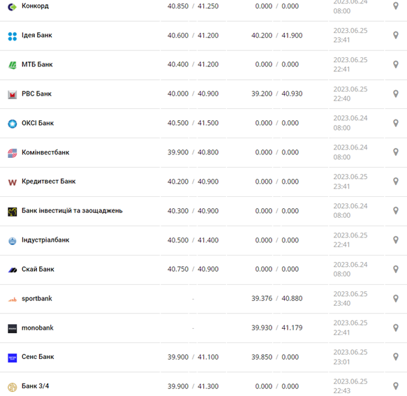 Курс евро США в кассах банков и при оплате картой по данным Минфина -
