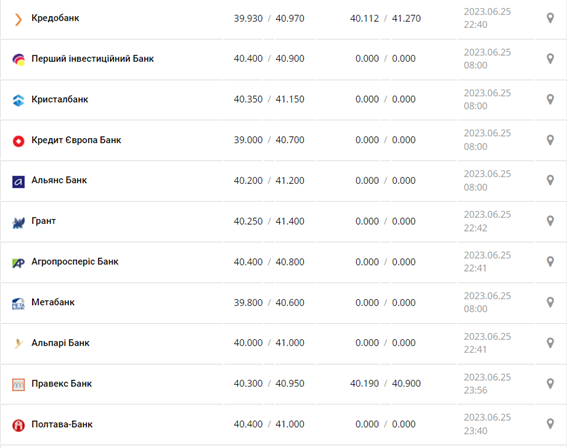 Курс евро США в кассах банков и при оплате картой по данным Минфина -