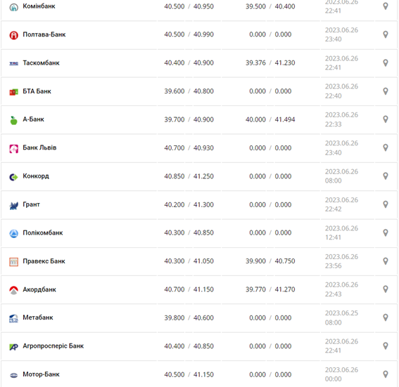 Курс евро США в кассах банков и при оплате картой по данным Минфина -