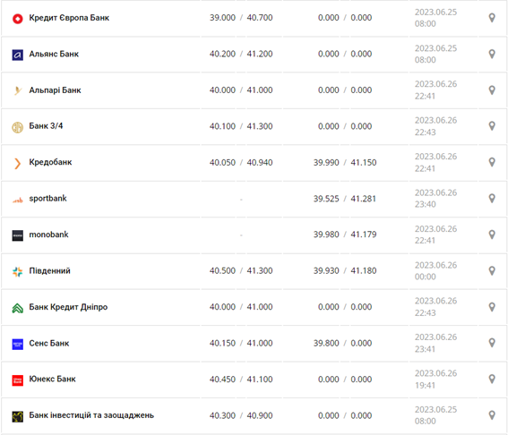 Курс евро США в кассах банков и при оплате картой по данным Минфина -