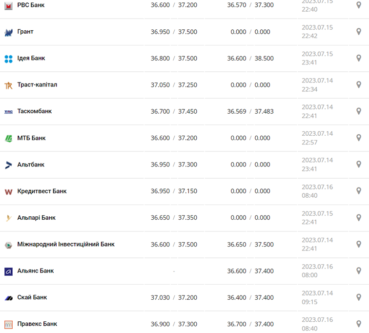 Курс доллара США в кассах банков и при оплате картой по данным Минфина - фото: minfin.com.ua