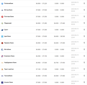 Курс доллара США в кассах банков и при оплате картой по данным Минфина - фото: minfin.com.ua