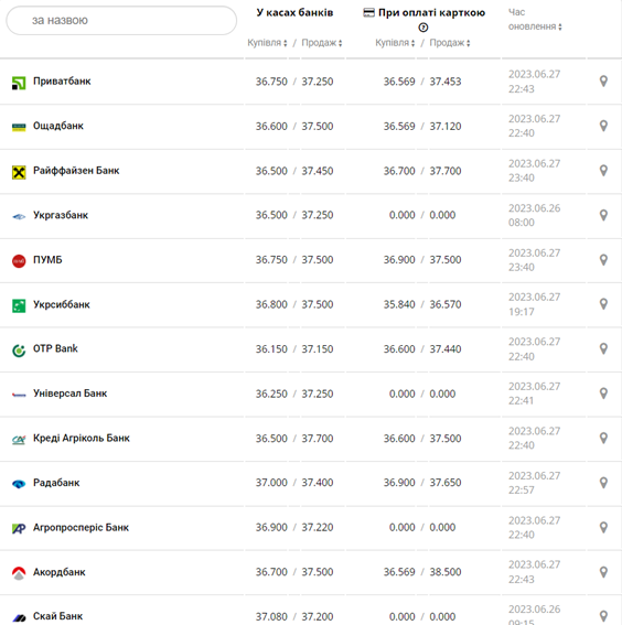 Курс доллара США в кассах банков и при оплате картой по данным Минфина
