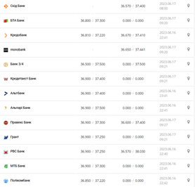 Курс доллара США в кассах банков и при оплате картой по данным Минфина - фото: minfin.com.ua