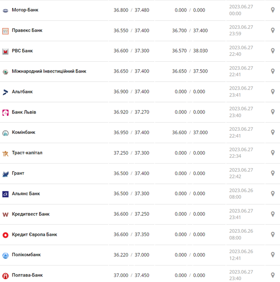 Курс доллара США в кассах банков и при оплате картой по данным Минфина