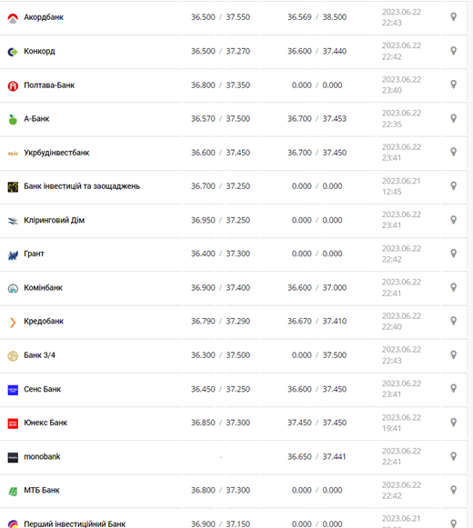 Курс долара США у касах банків та при оплаті карткою за даними Мінфіну