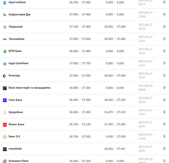 Курс доллара США в кассах банков и при оплате картой по данным Минфина
