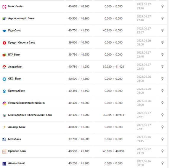 Курс евро США в кассах банков и при оплате картой по данным Минфина -