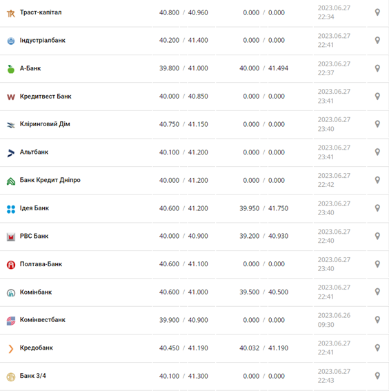 Курс евро США в кассах банков и при оплате картой по данным Минфина -