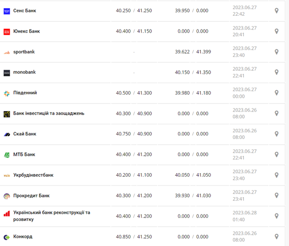Курс евро США в кассах банков и при оплате картой по данным Минфина -