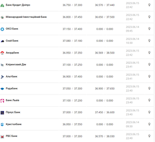 Курс доллара США в кассах банков и при оплате картой по данным Минфина - фото: minfin.com.ua
