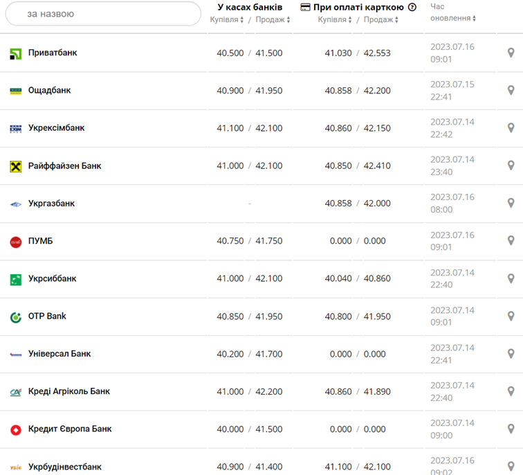 Курс евро в кассах банков и при оплате картой по данным Минфина - фото: minfin.com.ua