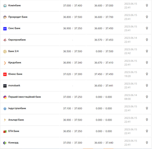 Курс доллара США в кассах банков и при оплате картой по данным Минфина - фото: minfin.com.ua