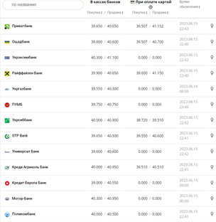 Курс доллара США в кассах банков и при оплате картой по данным Минфина - фото: minfin.com.ua
