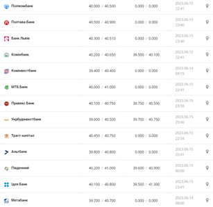 Курс доллара США в кассах банков и при оплате картой по данным Минфина - фото: minfin.com.ua