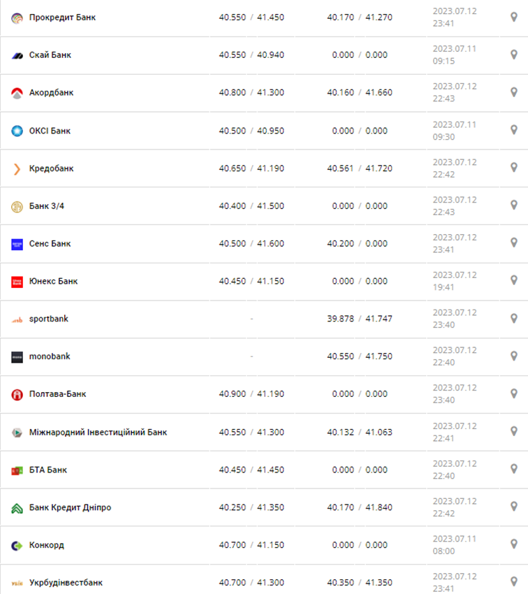 Курс доллара США в кассах банков и при оплате картой по данным Минфина - фото: minfin.com.ua