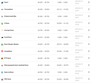 Курс доллара США в кассах банков и при оплате картой по данным Минфина - фото: minfin.com.ua