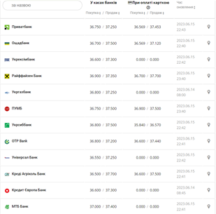 Курс доллара США в кассах банков и при оплате картой по данным Минфина - фото: minfin.com.ua