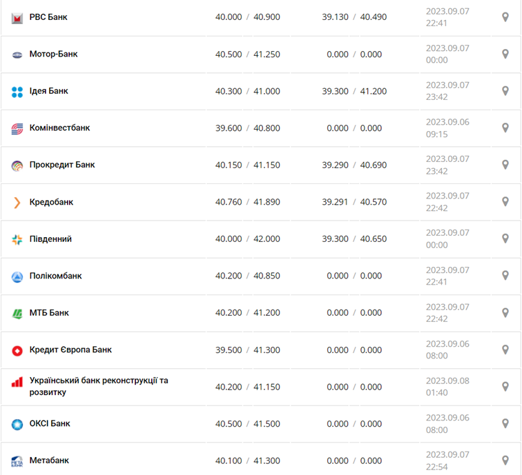 Курс евро в кассах банков и при оплате картой по данным Минфина -