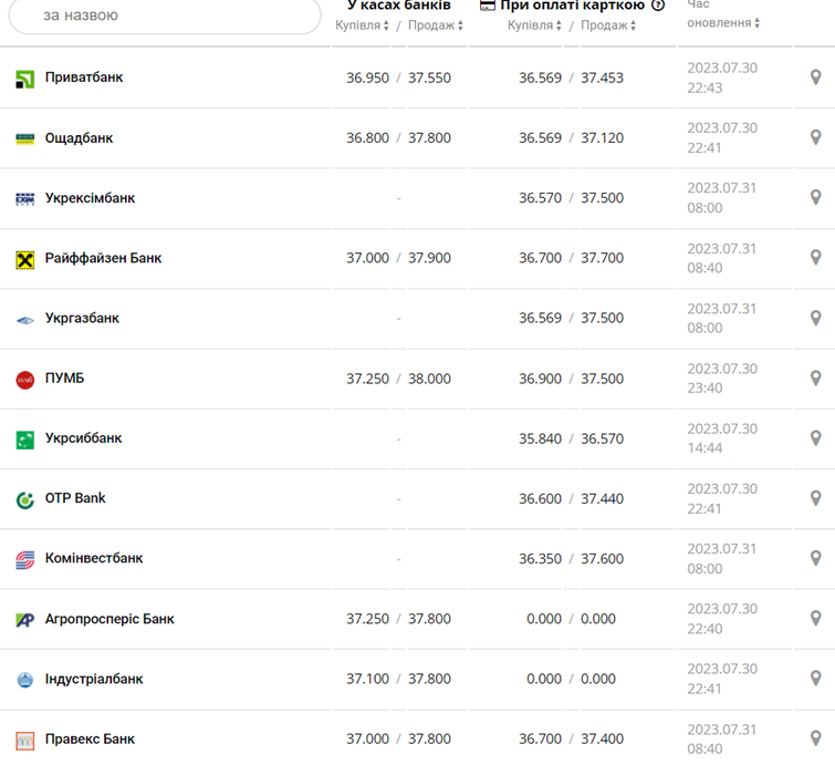 Курс доллара США в кассах банков и при оплате картой по данным Минфина