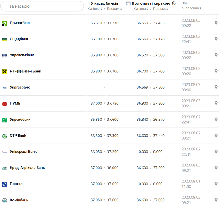Курс евро в кассах банков и при оплате картой по данным Минфина -