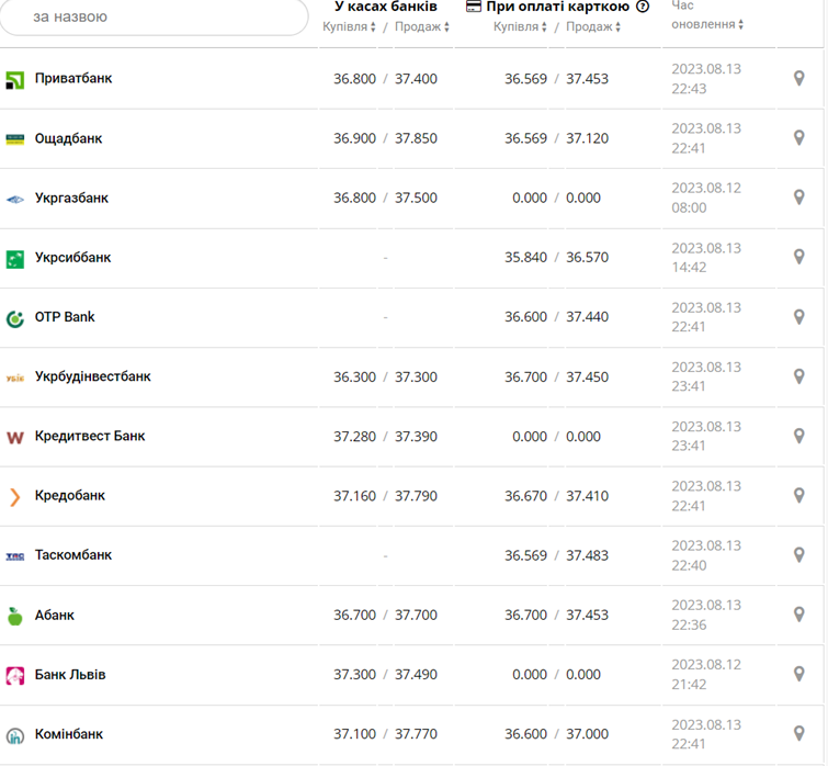 Курс доллара в кассах банков и при оплате картой по данным Минфина