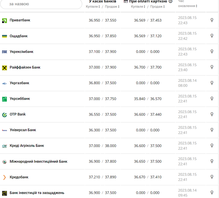 Курс доллара в кассах банков и при оплате картой по данным Минфина