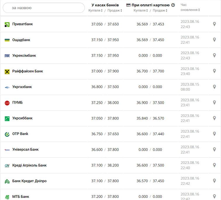 Курс доллара в кассах банков и при оплате картой по данным Минфина