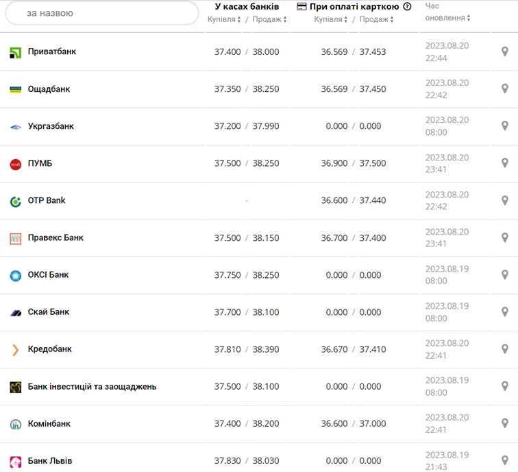 Курс доллара в кассах банков и при оплате картой по данным Минфина
