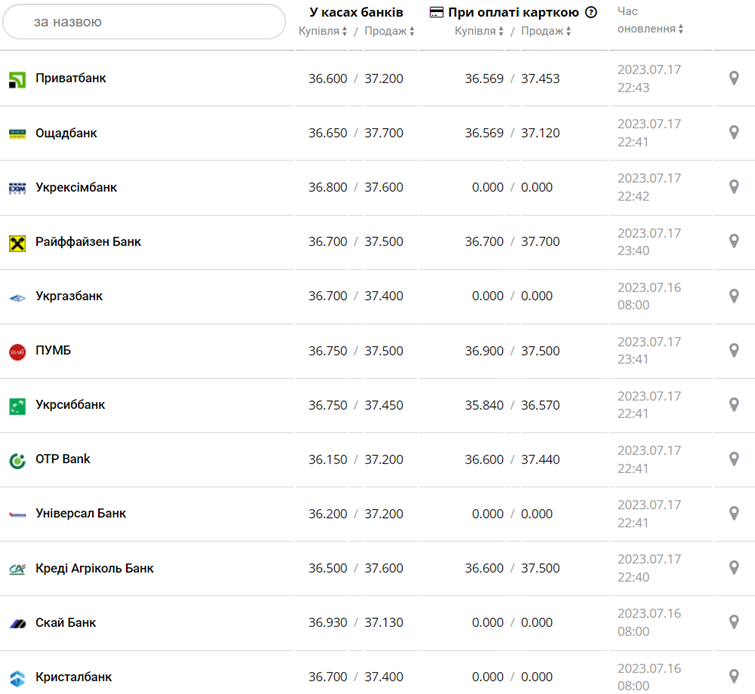 Курс доллара США в кассах банков и при оплате картой по данным Минфина - фото: minfin.com.ua
